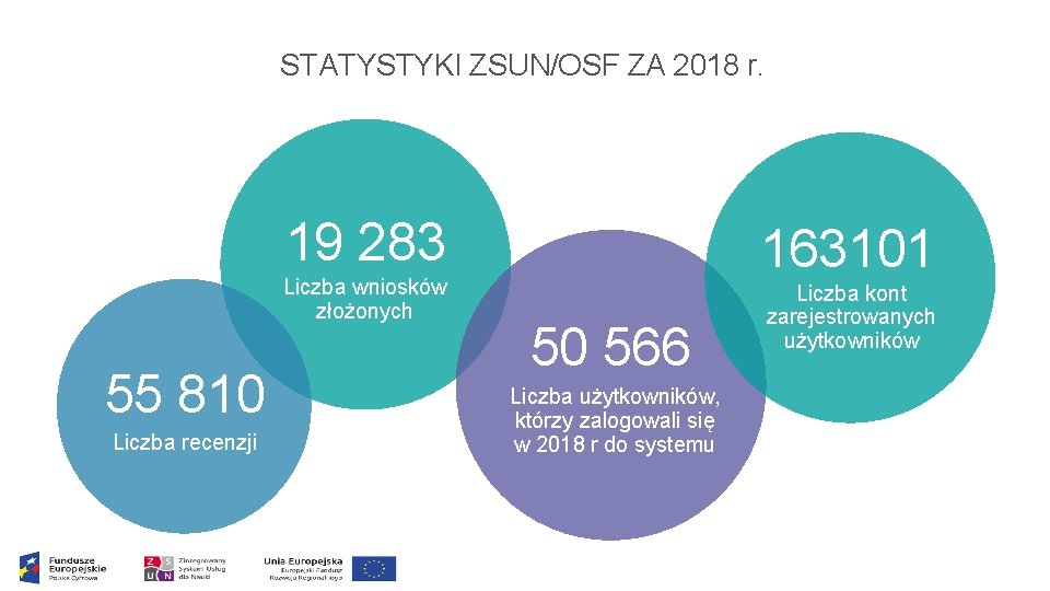 STATYSTYKI ZSUN/OSF ZA 2018 r. 19 283 Liczba wniosków złożonych 55 810 Liczba recenzji