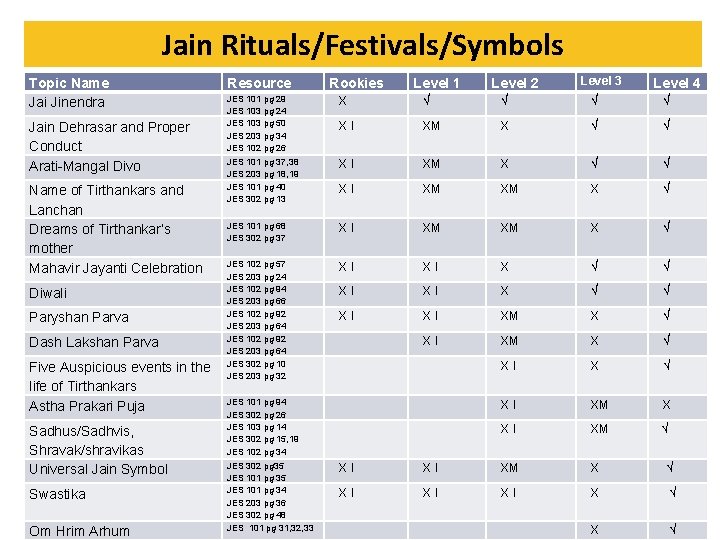 Jain Rituals/Festivals/Symbols Topic Name Jai Jinendra Jain Dehrasar and Proper Conduct Arati-Mangal Divo Name