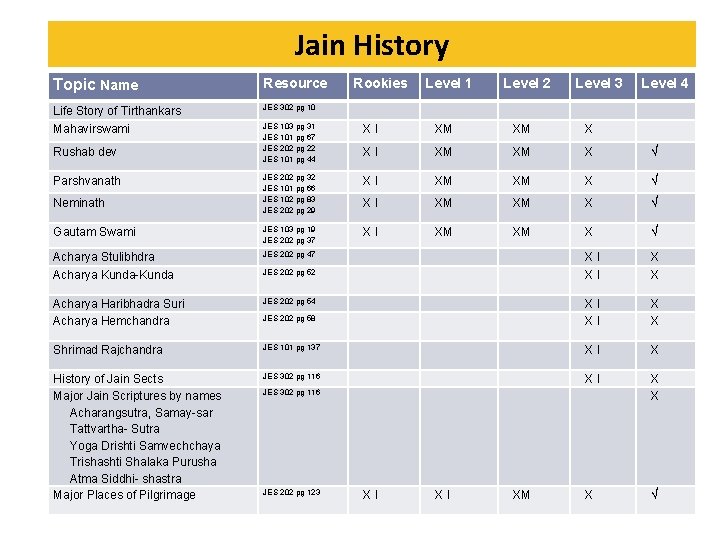 Jain History Topic Name Resource Life Story of Tirthankars JES 302 pg 10 Mahavirswami
