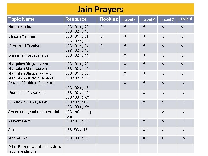 Jain Prayers Topic Name Resource Navkar Mantra JES 101 pg 20 JES 102 pg