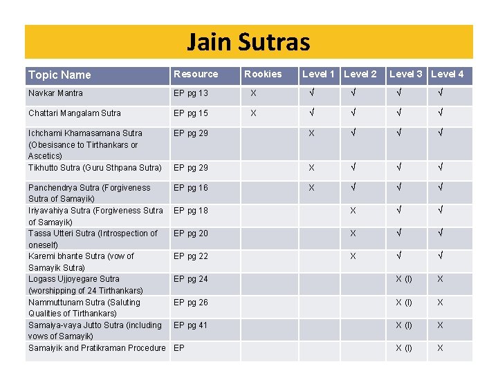 Jain Sutras Topic Name Resource Rookies Level 1 Level 2 Level 3 Level 4