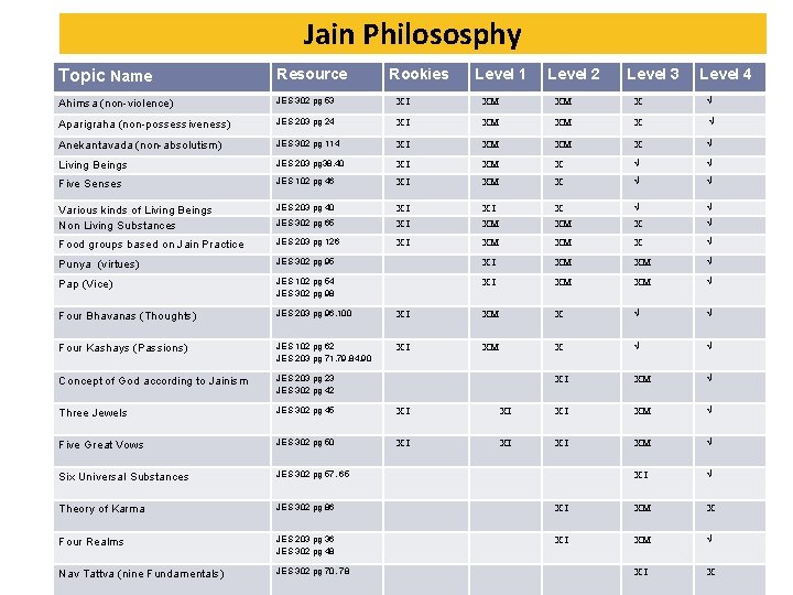 Jain Philososphy Topic Name Resource Rookies Level 1 Level 2 Level 3 Level 4