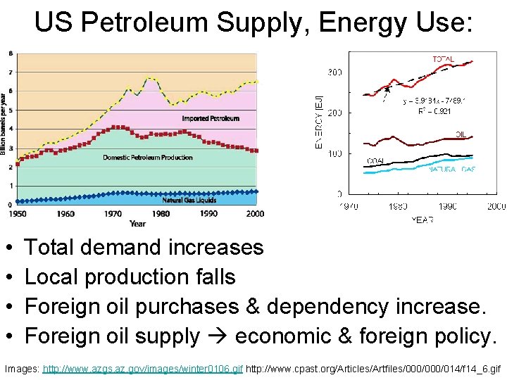 US Petroleum Supply, Energy Use: • • Total demand increases Local production falls Foreign