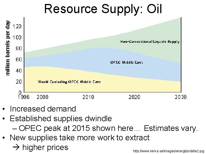 Resource Supply: Oil • Increased demand • Established supplies dwindle – OPEC peak at