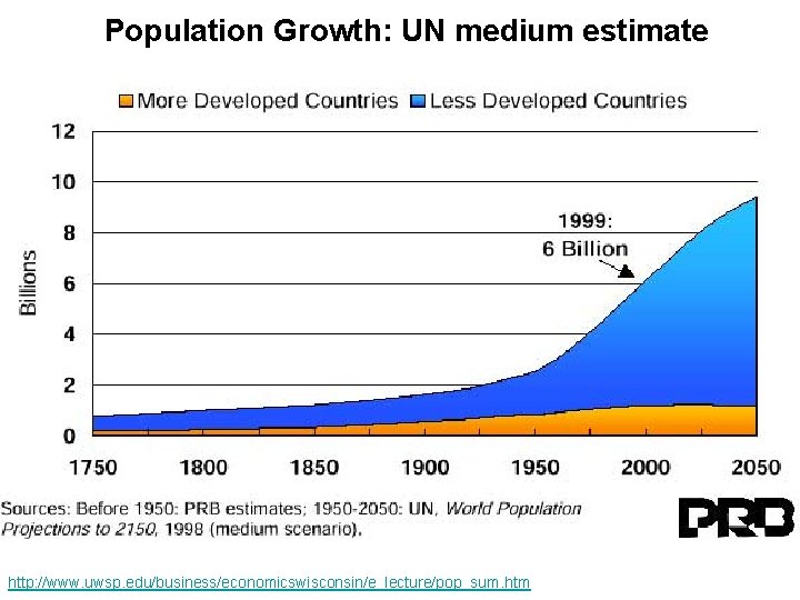 Population Growth: UN medium estimate http: //www. uwsp. edu/business/economicswisconsin/e_lecture/pop_sum. htm 
