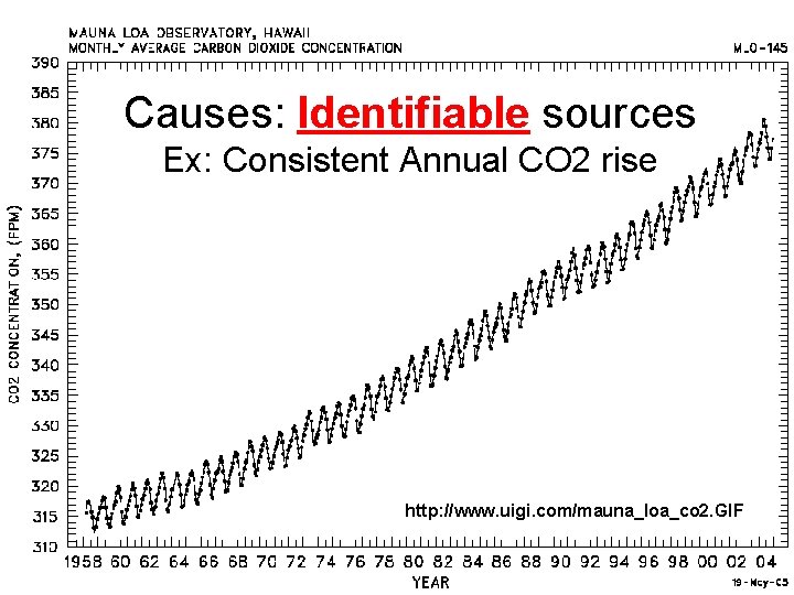 Causes: Identifiable sources Ex: Consistent Annual CO 2 rise http: //www. uigi. com/mauna_loa_co 2.