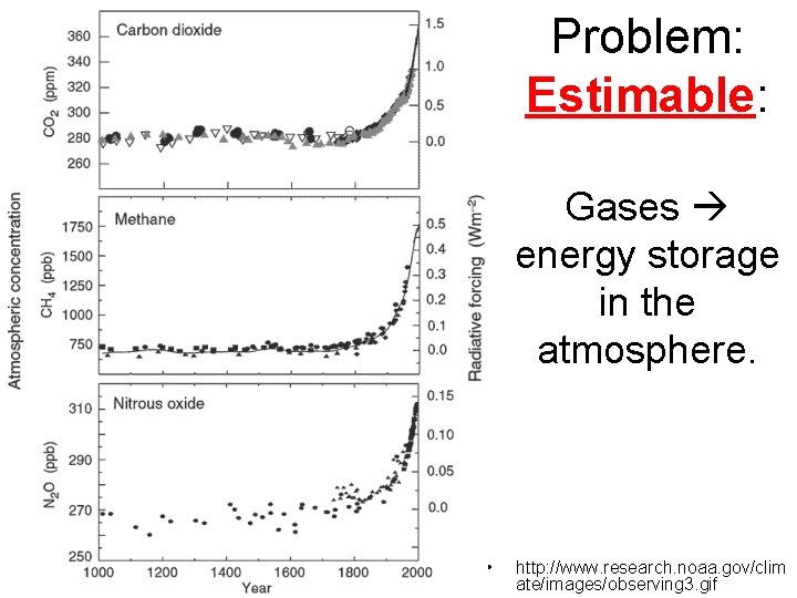 Problem: Estimable: Gases energy storage in the atmosphere. • http: //www. research. noaa. gov/clim