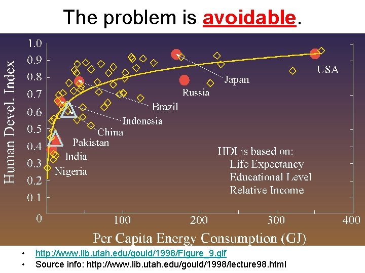 The problem is avoidable. • • http: //www. lib. utah. edu/gould/1998/Figure_9. gif Source info: