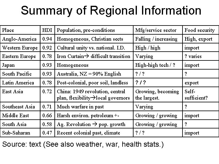 Summary of Regional Information Place HDI Population, pre-conditions Mfg/service sector Food security Anglo-America 0.