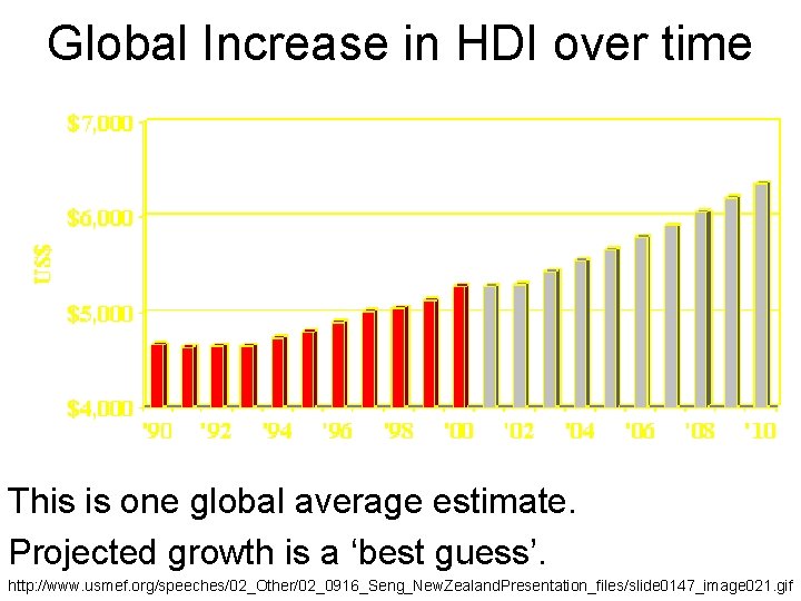 Global Increase in HDI over time This is one global average estimate. Projected growth