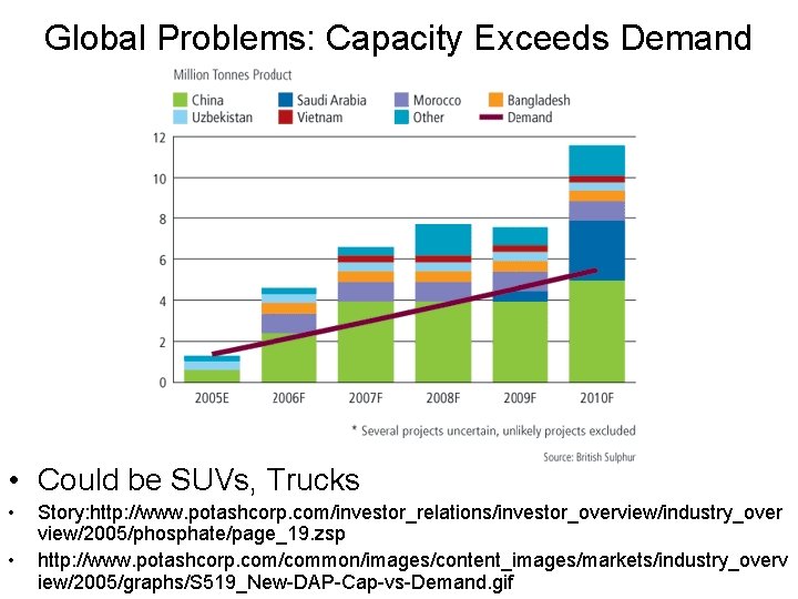 Global Problems: Capacity Exceeds Demand • Could be SUVs, Trucks • • Story: http: