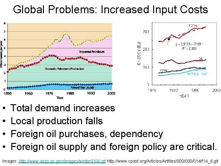 Global Problems: Increased Input Costs • • Total demand increases Local production falls Foreign