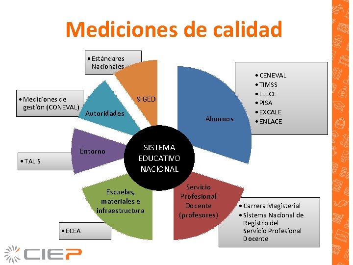 Mediciones de calidad • Estándares Nacionales SIGED • Mediciones de gestión (CONEVAL) Autoridades Entorno