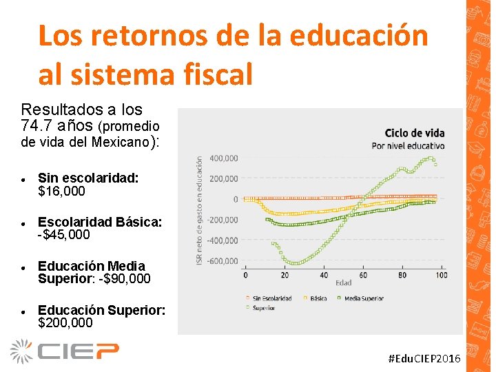 Los retornos de la educación al sistema fiscal Resultados a los 74. 7 años