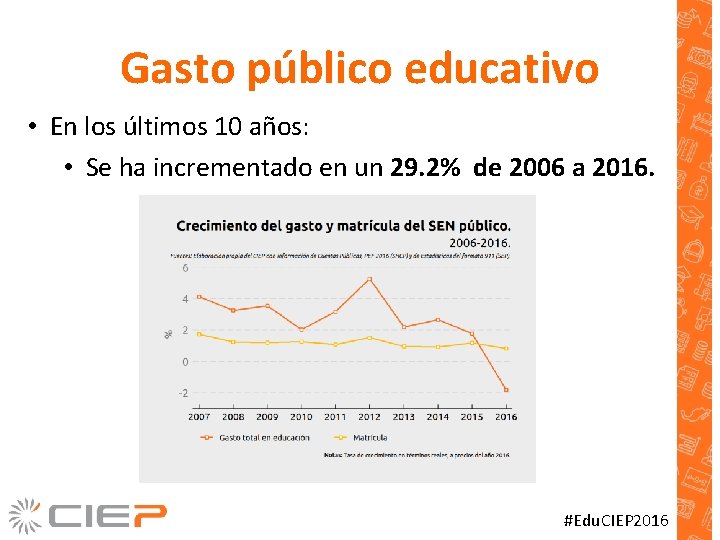 Gasto público educativo • En los últimos 10 años: • Se ha incrementado en