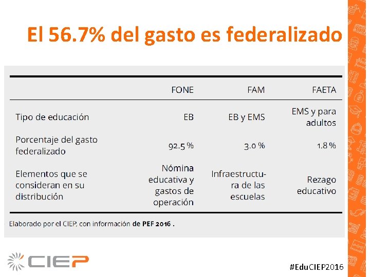 El 56. 7% del gasto es federalizado #Edu. CIEP 2016 