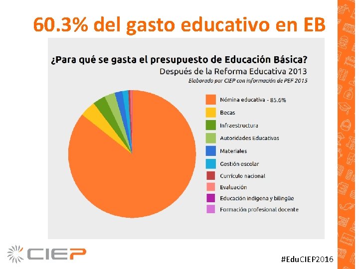 60. 3% del gasto educativo en EB #Edu. CIEP 2016 