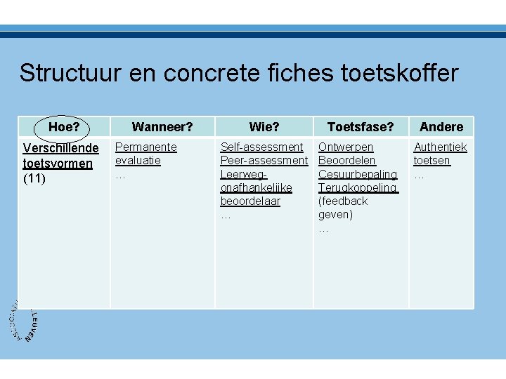 Structuur en concrete fiches toetskoffer Hoe? • Verschillende toetsvormen (11) Wanneer? Permanente evaluatie …