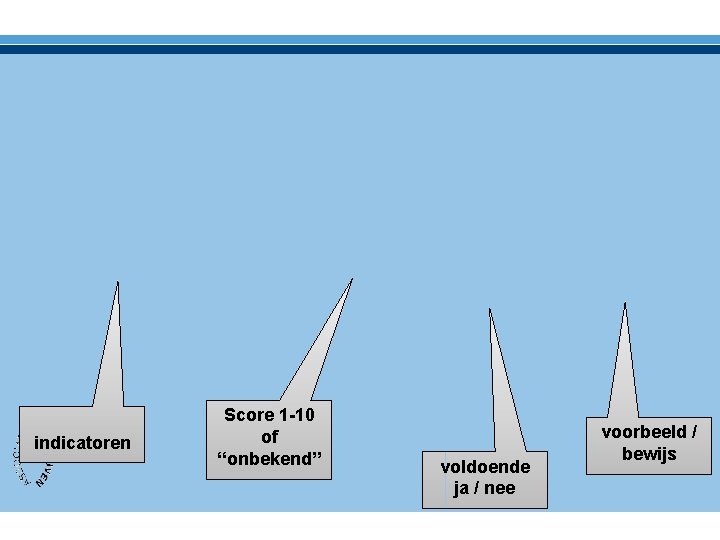 indicatoren Score 1 -10 of “onbekend” voldoende ja / nee voorbeeld / bewijs 