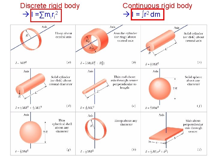 Discrete rigid body I =∑miri 2 Continuous rigid body I = ∫r 2 dm