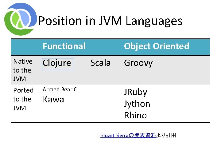 Position in JVM Languages Functional Native to the JVM Clojure Ported to the JVM Position in JVM Languages Functional Native to the JVM Clojure Ported to the JVM