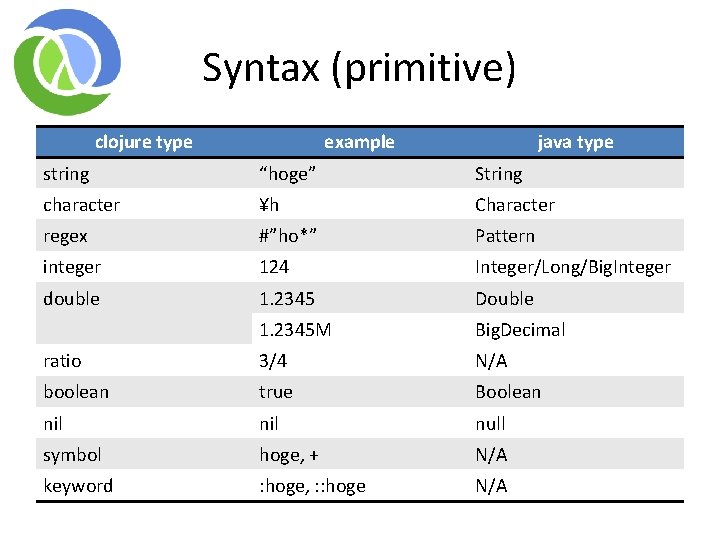 Syntax (primitive) clojure type example java type string “hoge” String character ¥h Character regex Syntax (primitive) clojure type example java type string “hoge” String character ¥h Character regex