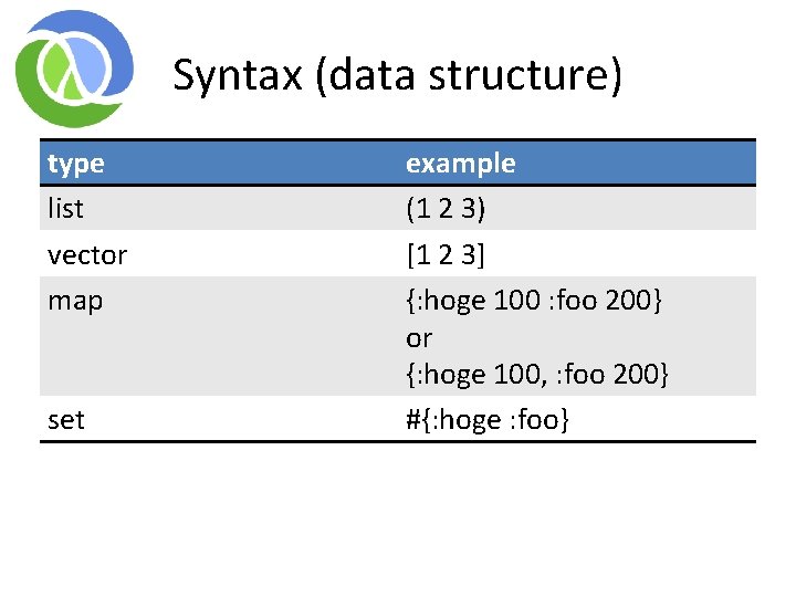 Syntax (data structure) type list vector map set example (1 2 3) [1 2 Syntax (data structure) type list vector map set example (1 2 3) [1 2