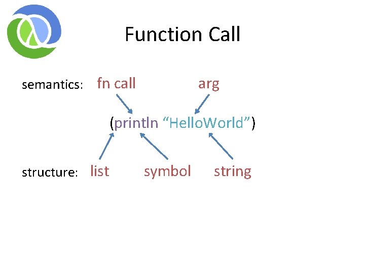 Function Call semantics: fn call arg (println “Hello. World”) structure: list symbol string Function Call semantics: fn call arg (println “Hello. World”) structure: list symbol string