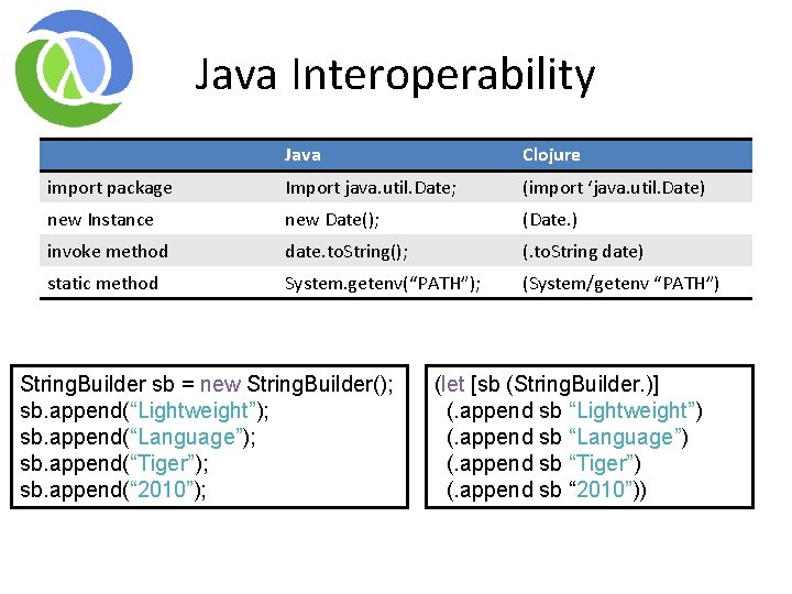Java Interoperability Java Clojure import package Import java. util. Date; (import ‘java. util. Date) Java Interoperability Java Clojure import package Import java. util. Date; (import ‘java. util. Date)