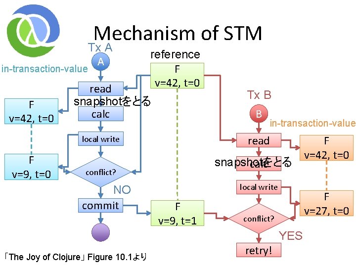 Mechanism of STM in-transaction-value F v=42, t=0 Tx A A reference F v=42, t=0 Mechanism of STM in-transaction-value F v=42, t=0 Tx A A reference F v=42, t=0