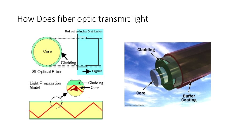 How Does fiber optic transmit light 