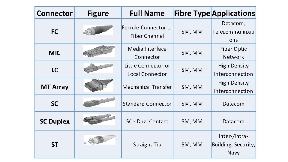 Connector FC MIC LC Figure Full Name Ferrule Connector or Fiber Channel Media Interface