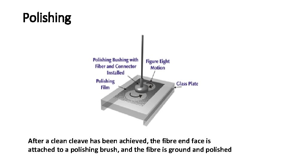 Polishing After a clean cleave has been achieved, the fibre end face is attached