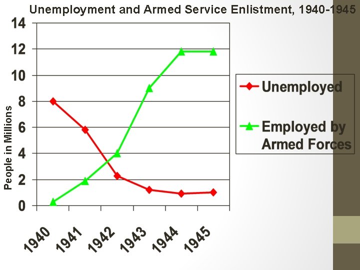 People in Millions Unemployment and Armed Service Enlistment, 1940 -1945 