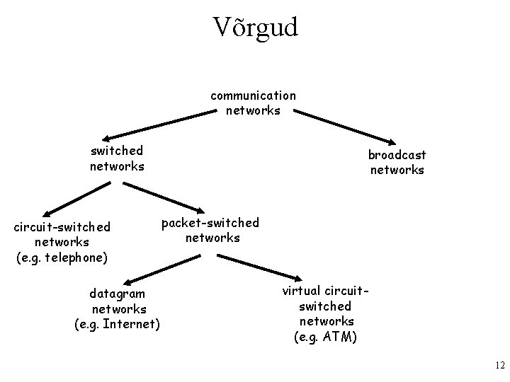 Võrgud communication networks switched networks circuit-switched networks (e. g. telephone) datagram networks (e. g.