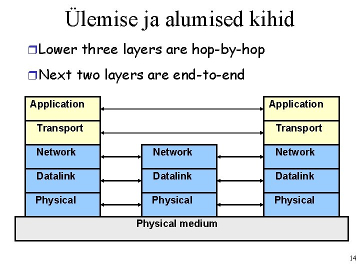 Ülemise ja alumised kihid r. Lower three layers are hop-by-hop r. Next two layers