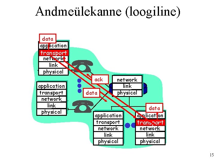 Andmeülekanne (loogiline) data application transport network link physical ack data network link physical application