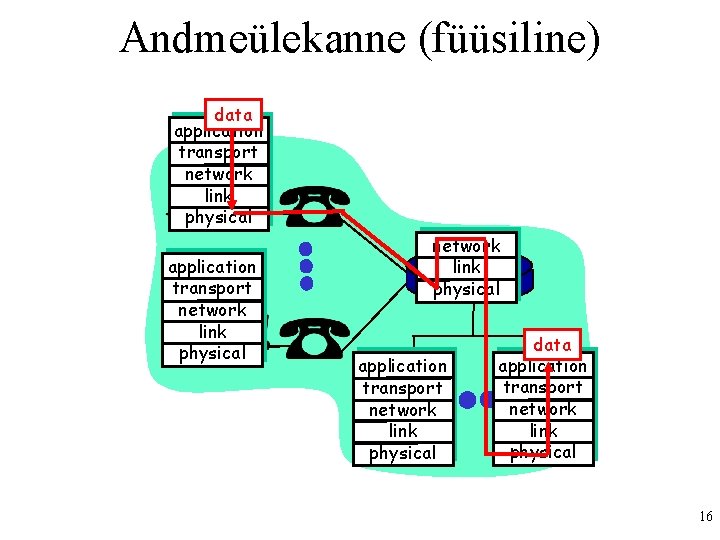 Andmeülekanne (füüsiline) data application transport network link physical application transport network link physical data