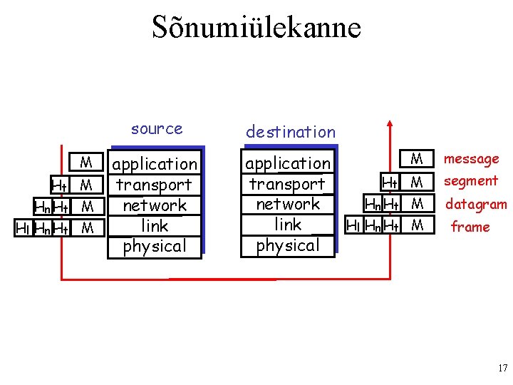 Sõnumiülekanne source M Ht M Hn Ht M Hl Hn Ht M application transport