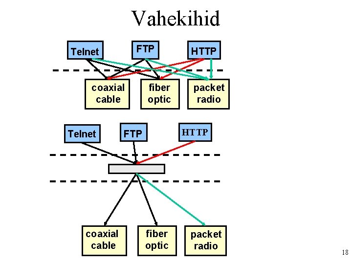 Vahekihid FTP Telnet coaxial cable fiber optic HTTP packet radio HTTP FTP fiber optic