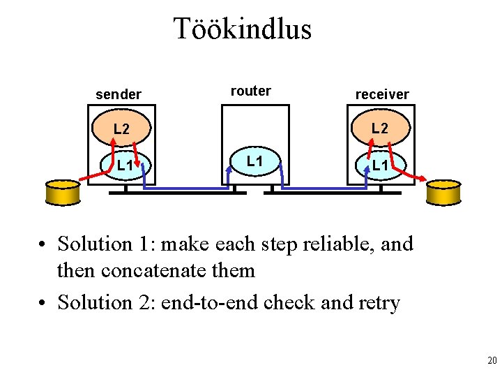 Töökindlus sender router L 2 L 1 receiver L 1 • Solution 1: make