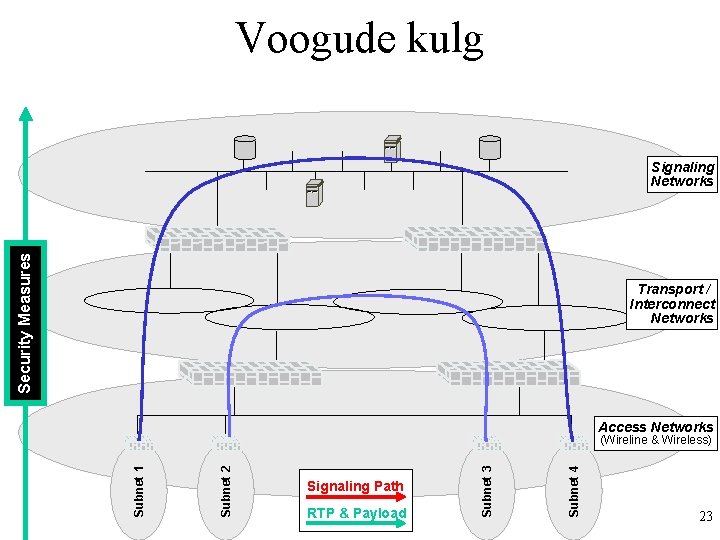 Voogude kulg Security Measures Signaling Networks Transport / Interconnect Networks Access Networks RTP &