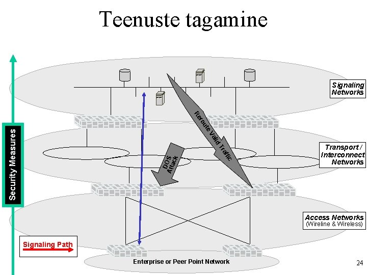 Teenuste tagamine Signaling Networks d Security Measures li Va te u ro Re D