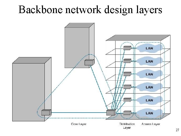 Backbone network design layers 27 