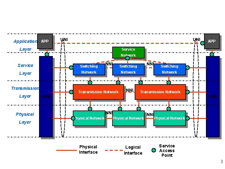 Application APP UNI Layer APP Service Network Service Switching Layer Network Transmission Layer Physical