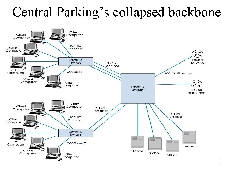 Central Parking’s collapsed backbone 30 