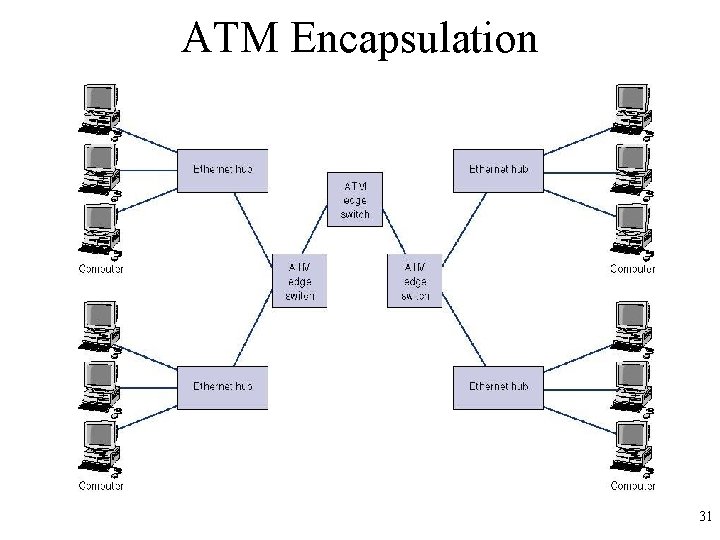 ATM Encapsulation 31 