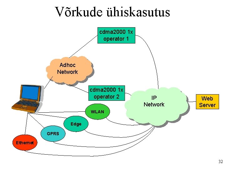 Võrkude ühiskasutus cdma 2000 1 x operator 1 Adhoc Network cdma 2000 1 x