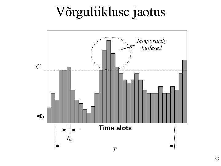 Võrguliikluse jaotus 33 