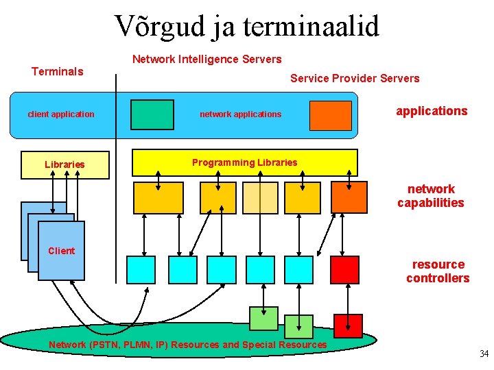 Võrgud ja terminaalid Network Intelligence Servers Terminals client application Libraries Service Provider Servers network